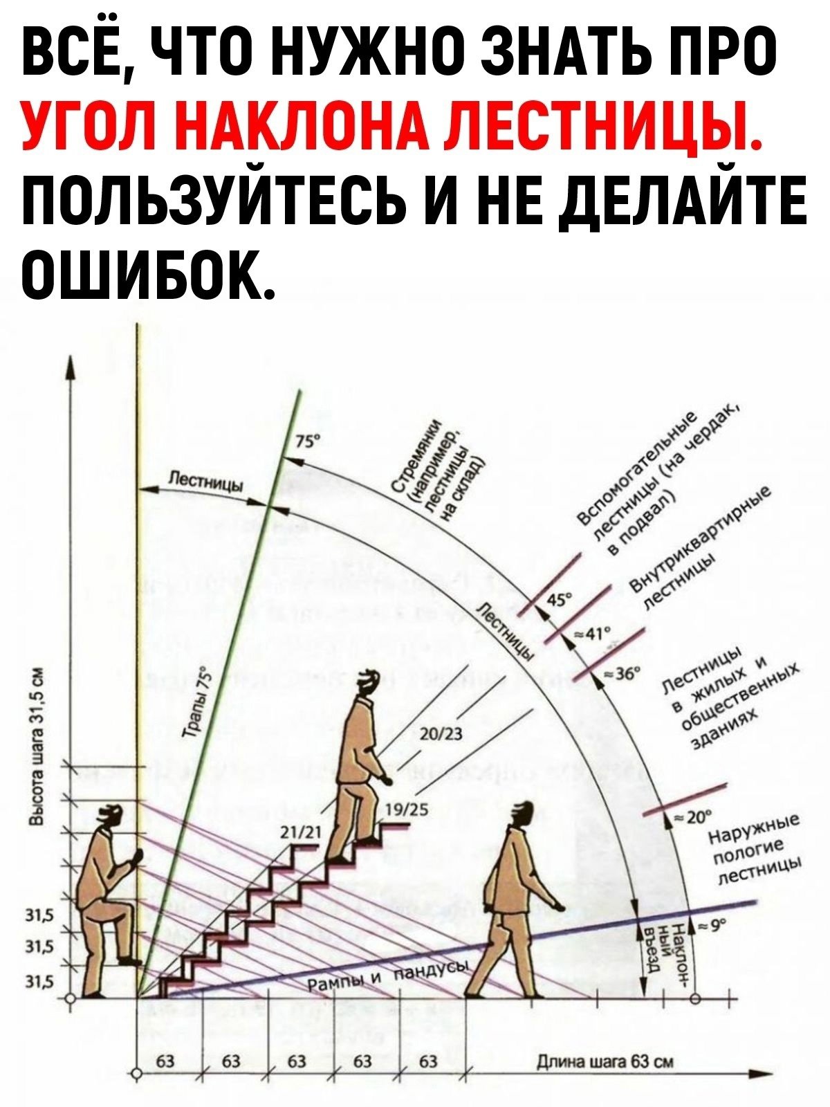 Расчет мощности развиваемой при подъеме по лестнице. Оптимальный угол наклона входной лестницы. Высота ступеней лестницы 60 градусов. Угол наклона лестницы 35 градусов. Угол лестничного марша оптимальный.