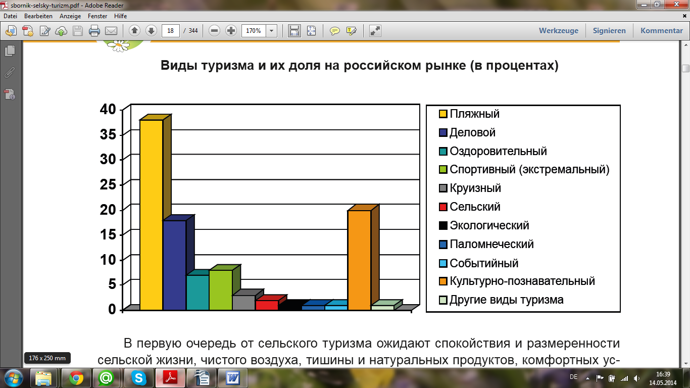 Диаграмма туризм. Диаграмма туризма в России. Сельский туризм статистика. Виды туризма диаграмма. Туризм ситуация на рынке