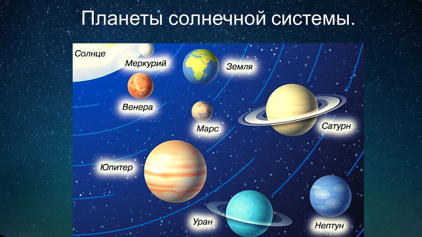 Сколько планет в солнечной системе фото. Планеты солнечной системы по порядку Меркурий. Сколько планет в солнечной системе. 8 Планет солнечной системы. Планеты земной группы солнечной системы.