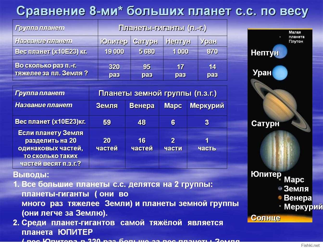 Температура земной группы. Характеристики Юпитер Сатурн Уран Нептун таблица. Планеты гиганты Юпитер Сатурн Уран Нептун. Планеты гиганты Юпитер Уран. Диаметр планет земной группы.