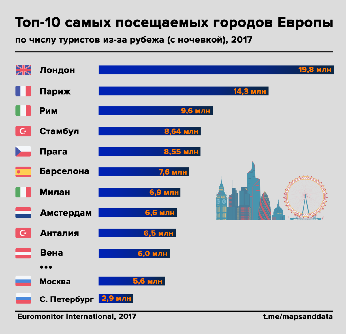 Какие страны нужно посетить. Самые посещаемые города Европы. Туризм в Европе статистика. Самый посещаемый город в мире.